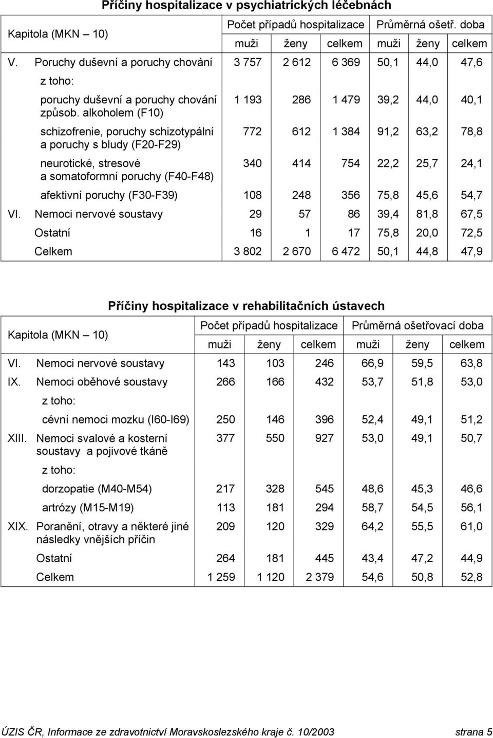 alkoholem (F10) schizofrenie, poruchy schizotypální a poruchy s bludy (F20-F29) neurotické, stresové a somatoformní poruchy (F40-F48) 1 193 286 1 479 39,2 44,0 40,1 772 612 1 384 91,2 63,2 78,8 340