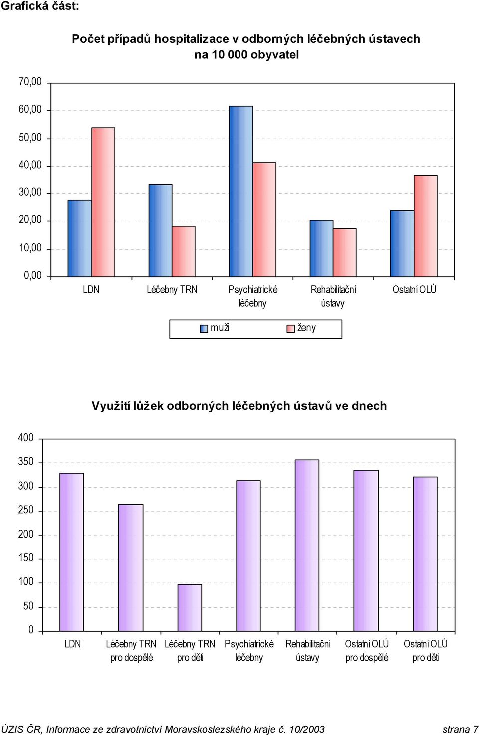 ústavů ve dnech 400 350 300 250 200 150 100 50 0 LDN Léčebny TRN pro dospělé Léčebny TRN pro děti Psychiatrické léčebny