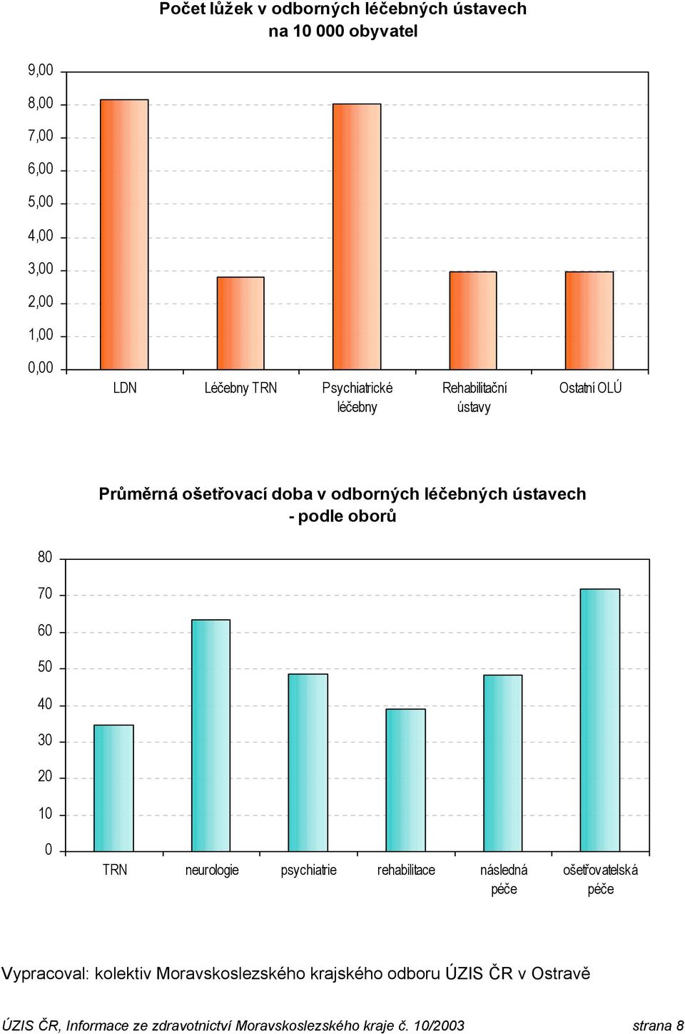 oborů 80 70 60 50 40 30 20 10 0 TRN neurologie psychiatrie rehabilitace následná péče ošetřovatelská péče Vypracoval: kolektiv