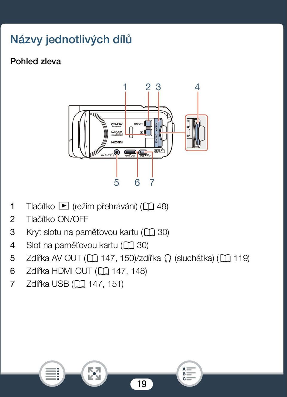 30) 4 Slot na paměťovou kartu (A 30) 5 Zdířka AV OUT (A 147, 150)/zdířka