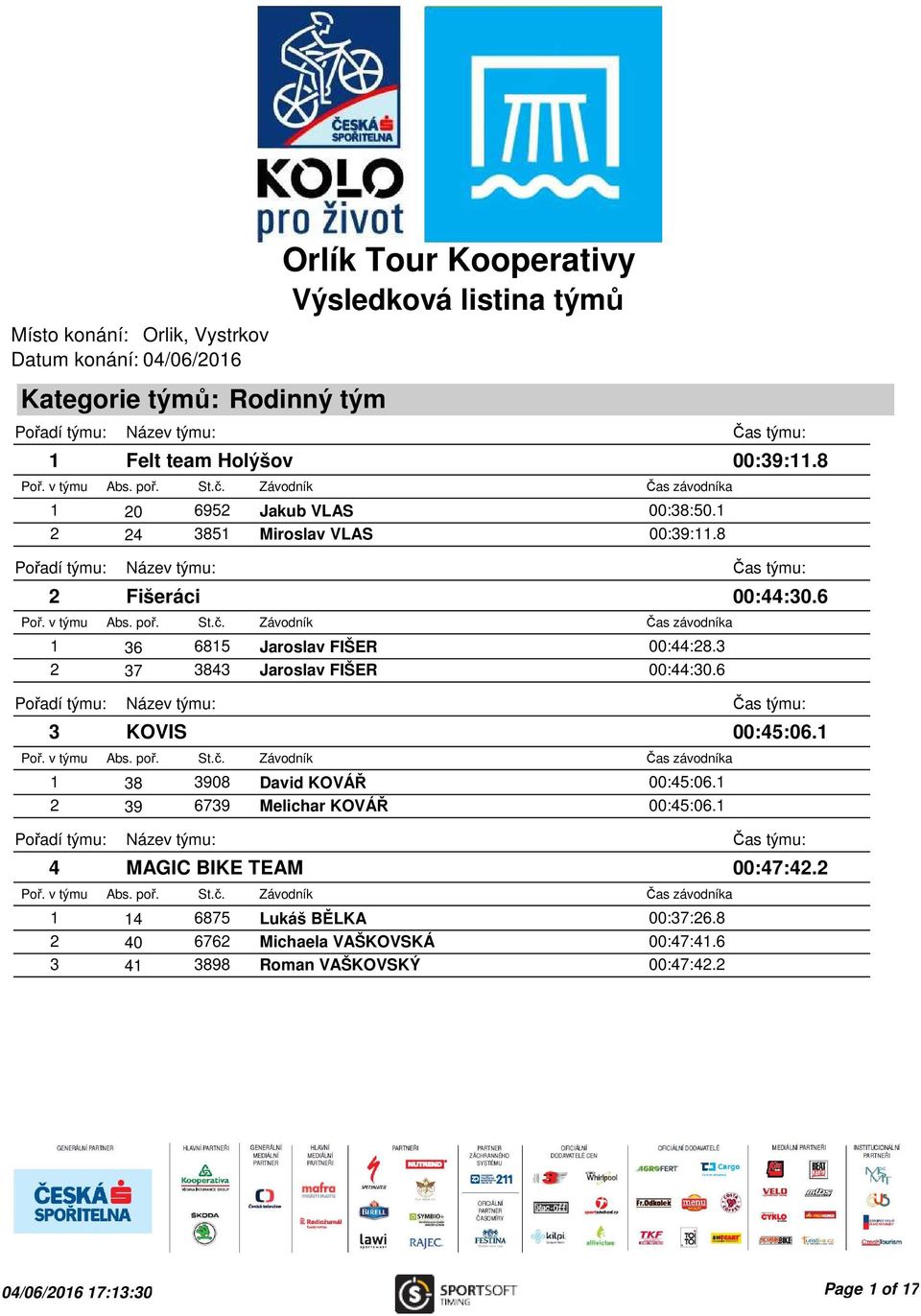 6 3 KOVIS 1 38 3908 David KOVÁŘ 00:45:06.1 2 39 6739 Melichar KOVÁŘ 00:45:06.