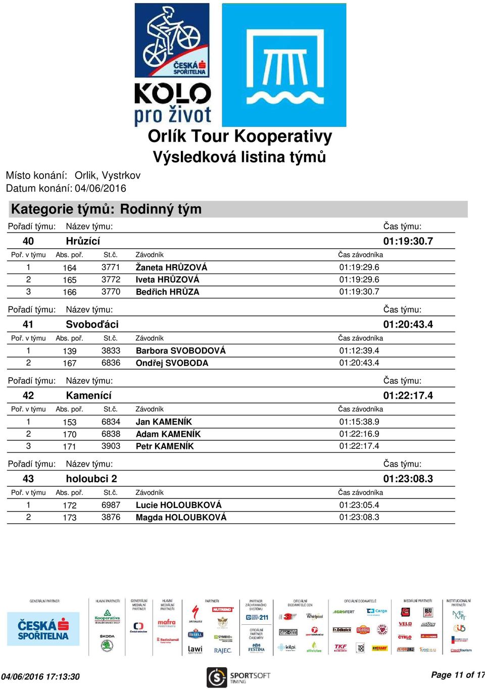 4 42 Kamenící 1 153 6834 Jan KAMENÍK 01:15:38.9 2 170 6838 Adam KAMENÍK 01:22:16.9 3 171 3903 Petr KAMENÍK 01:22:17.