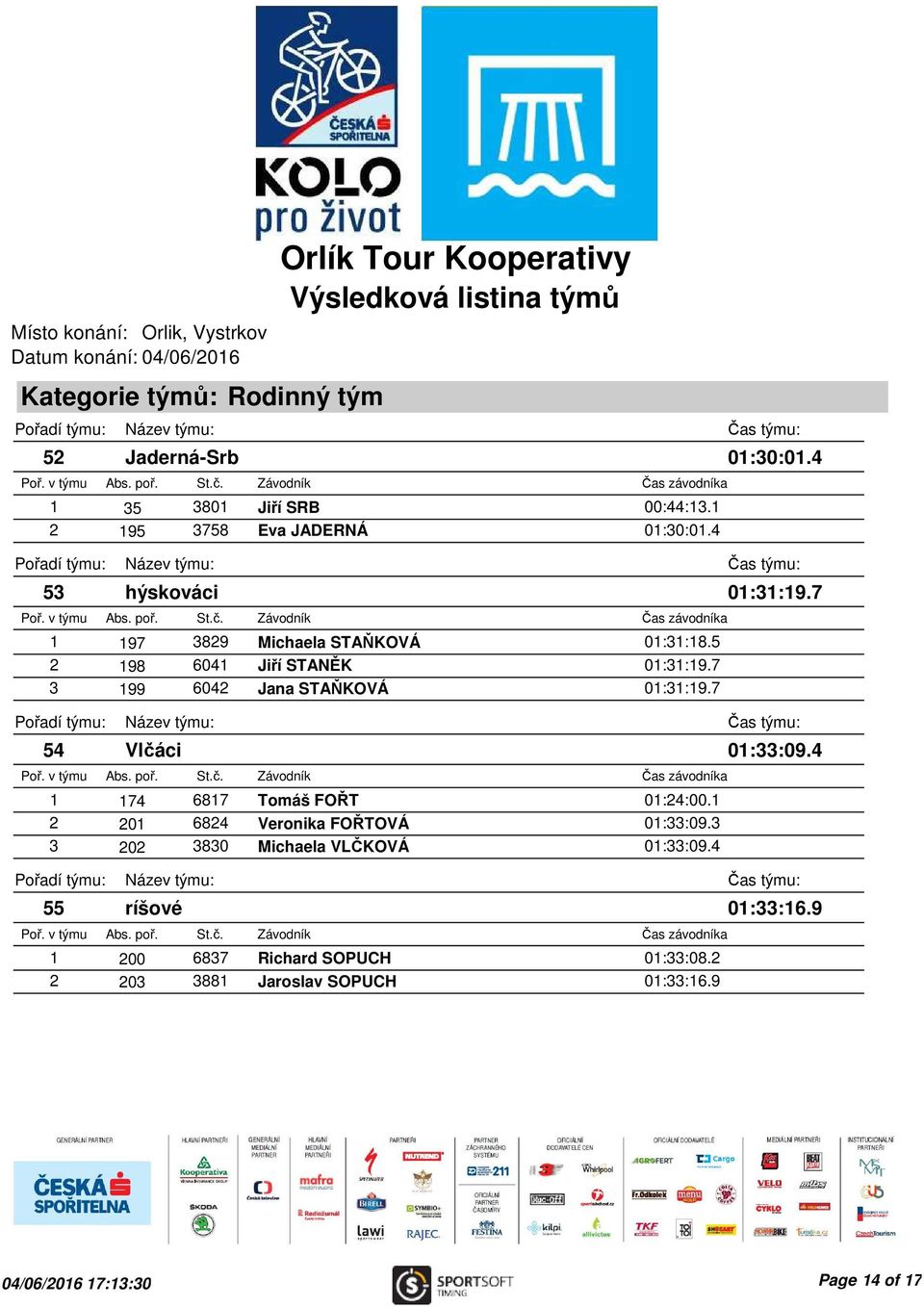 7 3 199 6042 Jana STAŇKOVÁ 01:31:19.7 54 Vlčáci 1 174 6817 Tomáš FOŘT 01:24:00.1 2 201 6824 Veronika FOŘTOVÁ 01:33:09.