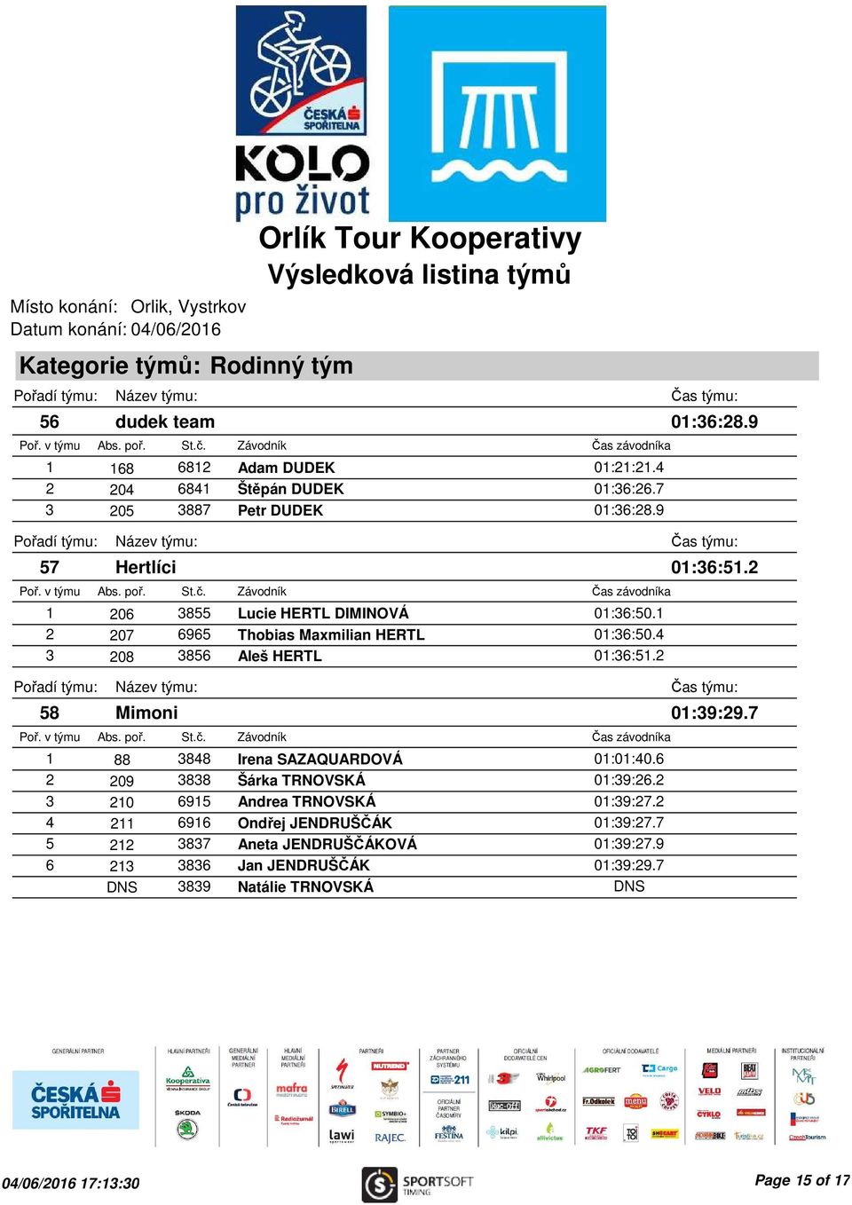 2 58 Mimoni 1 88 3848 Irena SAZAQUARDOVÁ 01:01:40.6 2 209 3838 Šárka TRNOVSKÁ 01:39:26.2 3 210 6915 Andrea TRNOVSKÁ 01:39:27.