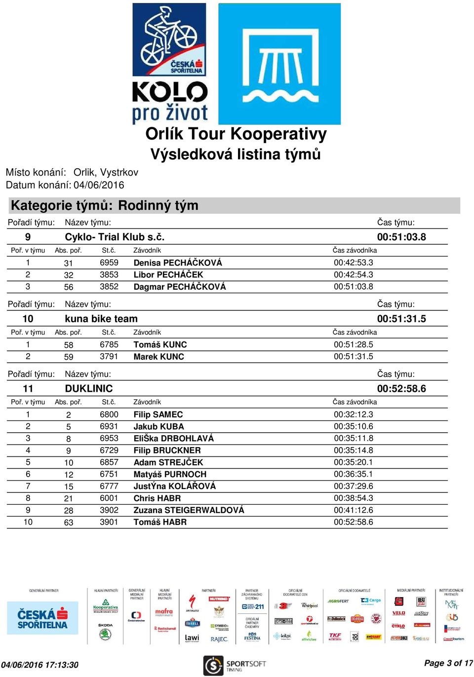 6 3 8 6953 EliŠka DRBOHLAVÁ 00:35:11.8 4 9 6729 Filip BRUCKNER 00:35:14.8 5 10 6857 Adam STREJČEK 00:35:20.1 6 12 6751 Matyáš PURNOCH 00:36:35.