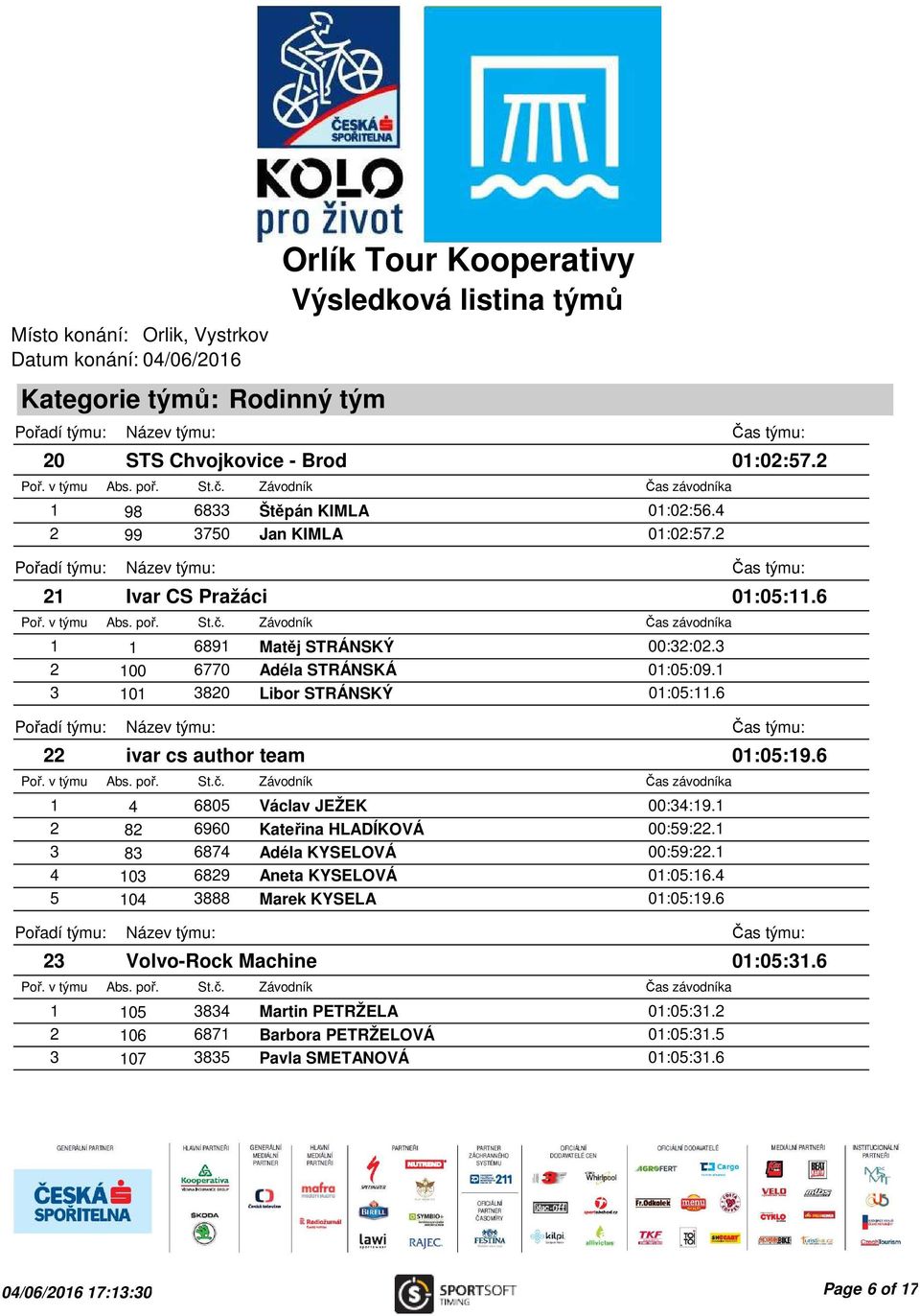 1 2 82 6960 Kateřina HLADÍKOVÁ 00:59:22.1 3 83 6874 Adéla KYSELOVÁ 00:59:22.1 4 103 6829 Aneta KYSELOVÁ 01:05:16.4 5 104 3888 Marek KYSELA 01:05:19.