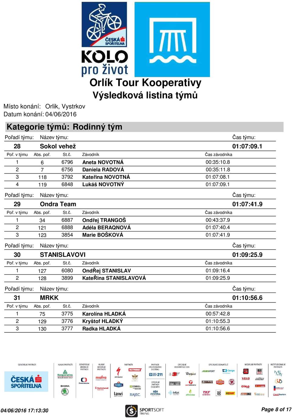 4 3 123 3854 Marie BOŠKOVÁ 01:07:41.9 30 STANISLAVOVI 1 127 6080 OndŘej STANISLAV 01:09:16.4 2 128 3899 KateŘina STANISLAVOVÁ 01:09:25.