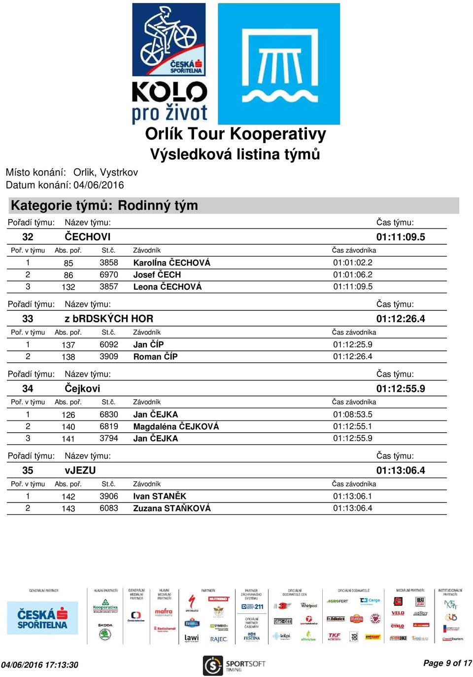 4 34 Čejkovi 1 126 6830 Jan ČEJKA 01:08:53.5 2 140 6819 Magdaléna ČEJKOVÁ 01:12:55.1 3 141 3794 Jan ČEJKA 01:12:55.