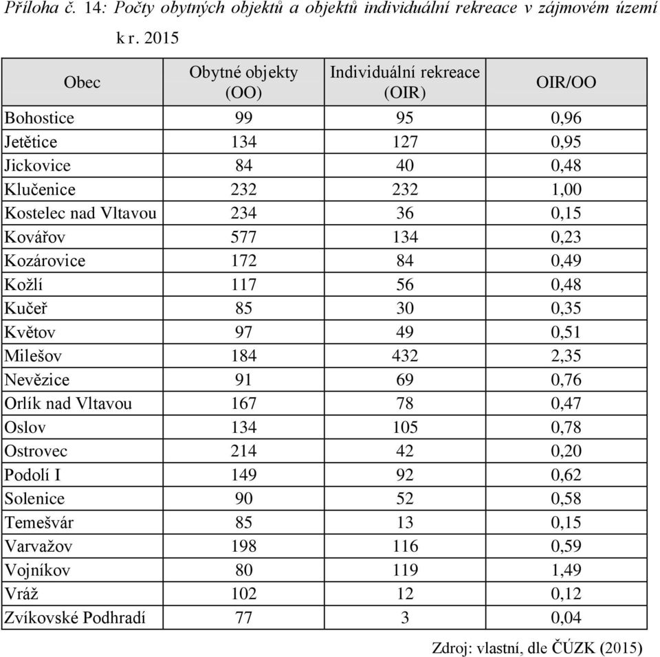 Vltavou 234 36 0,15 Kovářov 577 134 0,23 Kozárovice 172 84 0,49 Kožlí 117 56 0,48 Kučeř 85 30 0,35 Květov 97 49 0,51 Milešov 184 432 2,35 Nevězice 91 69 0,76 Orlík