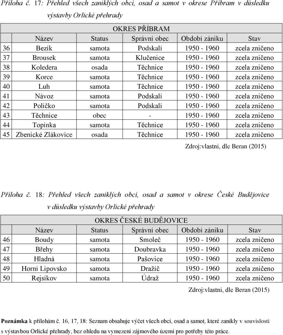 zcela zničeno 37 Brousek samota Klučenice 1950-1960 zcela zničeno 38 Koledera osada Těchnice 1950-1960 zcela zničeno 39 Korce samota Těchnice 1950-1960 zcela zničeno 40 Luh samota Těchnice 1950-1960