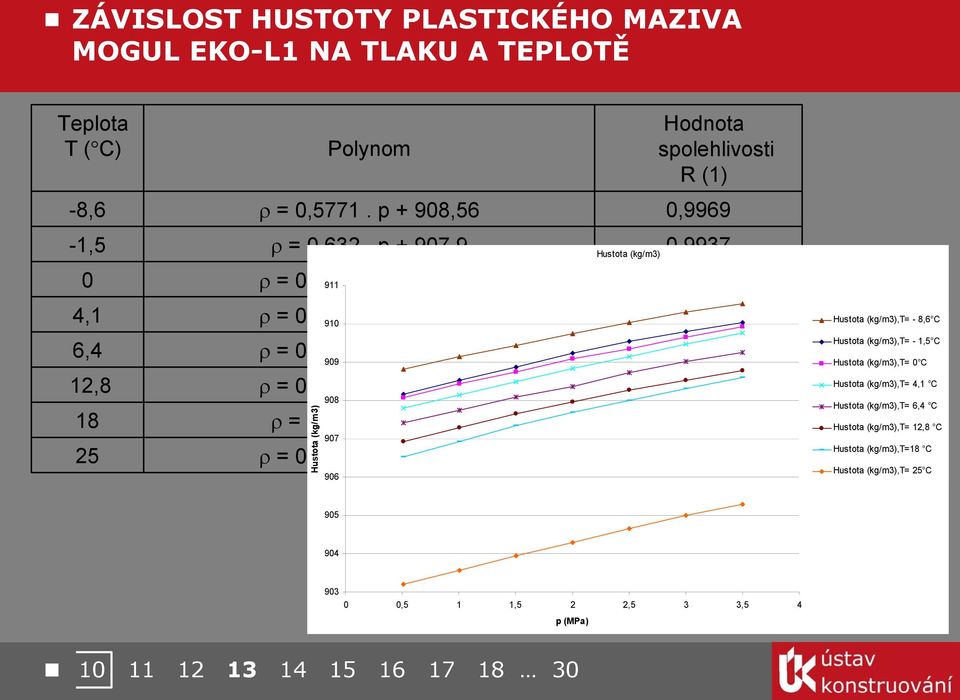 p 907,49 90 0,999 Hustot (kg/m),t - 8,6 C 6,4,8 8 5 ρ 0,645. p 907, 909 ρ 0,606. p 906,68 908 ρ 0,69. p 906,4 Hustot (kg/m) 907 ρ 0,7085.