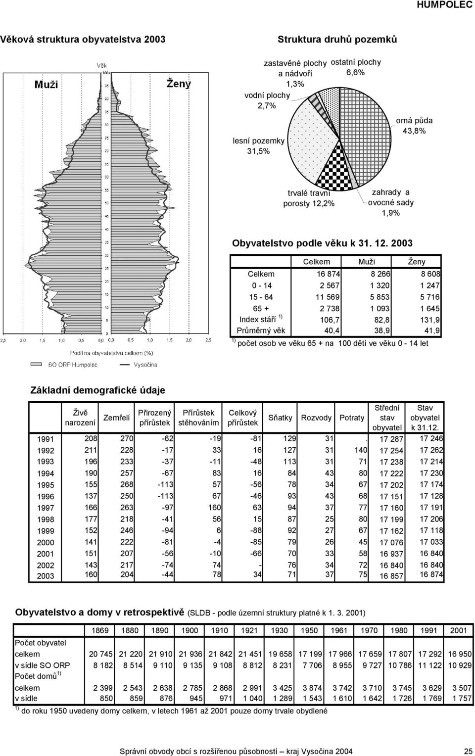 2003 Celkem Muži Ženy Celkem 16 874 8 266 8 608 0-14 2 567 1 320 1 247 15-64 11 569 5 853 5 716 65 + 2 738 1 093 1 645 Index stáří 1) 106,7 82,8 131,9 Průměrný věk 40,4 38,9 41,9 1) počet osob ve