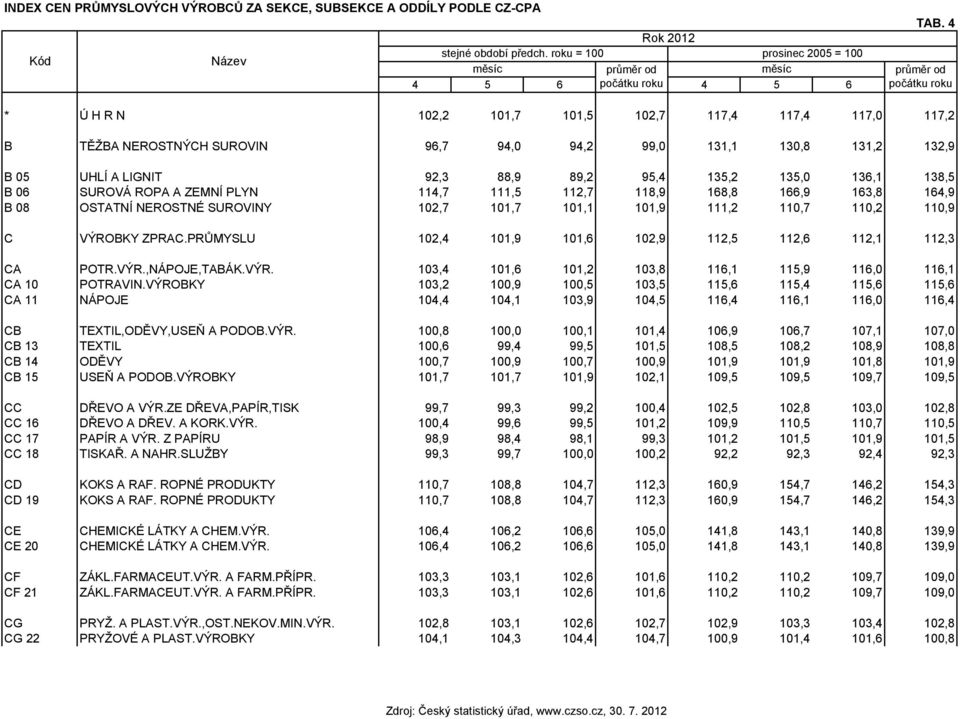 135,0 136,1 138,5 B 06 SUROVÁ ROPA A ZEMNÍ PLYN 114,7 111,5 112,7 118,9 168,8 166,9 163,8 164,9 B 08 OSTATNÍ NEROSTNÉ SUROVINY 102,7 101,7 101,1 101,9 111,2 110,7 110,2 110,9 C VÝROBKY ZPRAC.