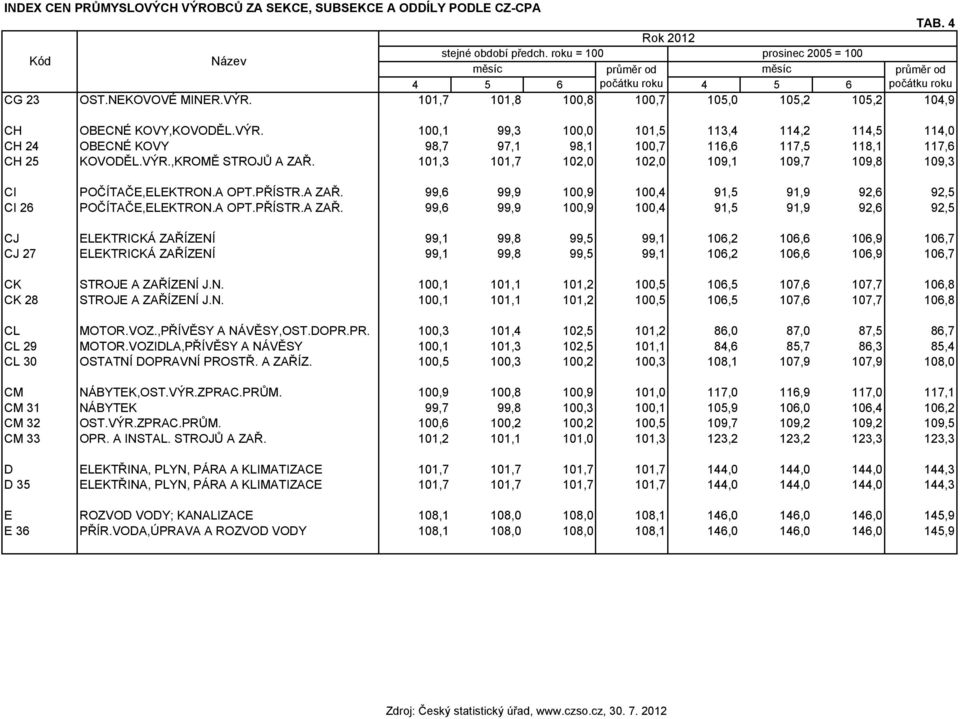 101,7 101,8 100,8 100,7 105,0 105,2 105,2 104,9 CH OBECNÉ KOVY,KOVODĚL.VÝR. 100,1 99,3 100,0 101,5 113,4 114,2 114,5 114,0 CH 24 OBECNÉ KOVY 98,7 97,1 98,1 100,7 116,6 117,5 118,1 117,6 CH 25 KOVODĚL.