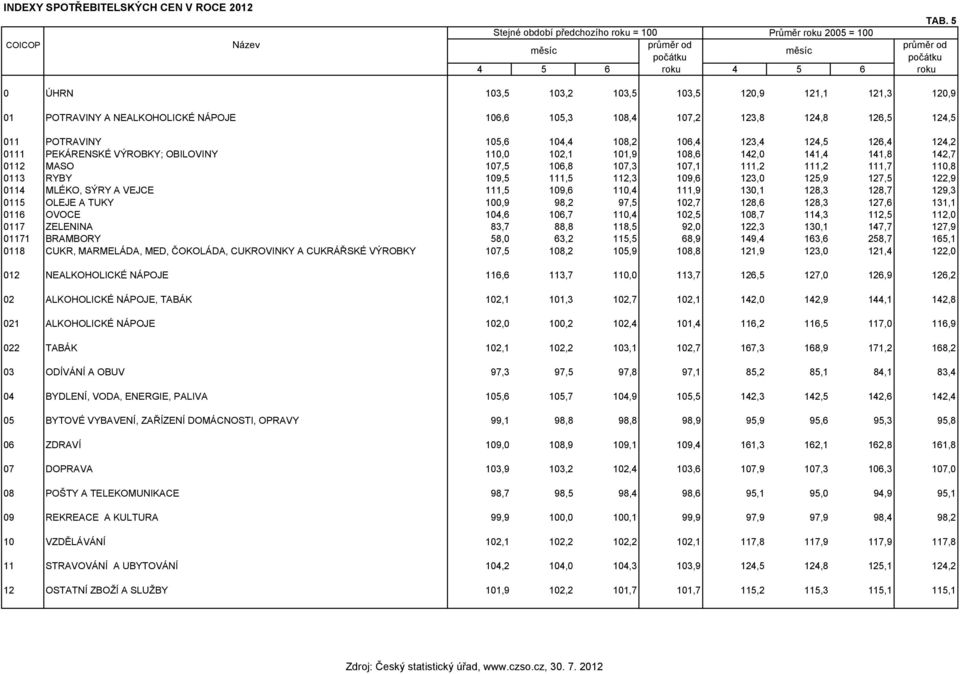 NEALKOHOLICKÉ NÁPOJE 106,6 105,3 108,4 107,2 123,8 124,8 126,5 124,5 011 POTRAVINY 105,6 104,4 108,2 106,4 123,4 124,5 126,4 124,2 0111 PEKÁRENSKÉ VÝROBKY; OBILOVINY 110,0 102,1 101,9 108,6 142,0
