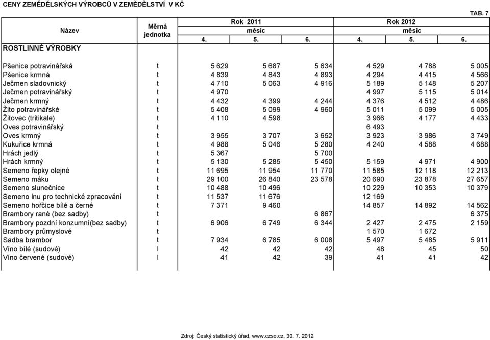 Pšenice potravinářská t 5 629 5 687 5 634 4 529 4 788 5 005 Pšenice krmná t 4 839 4 843 4 893 4 294 4 415 4 566 Ječmen sladovnický t 4 710 5 063 4 916 5 189 5 148 5 207 Ječmen potravinářský t 4 970 4