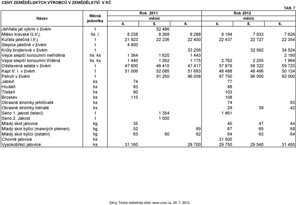 tečná I.tř.j. t 21 923 22 236 22 400 22 437 22 727 22 354 Slepice jatečné v živém t 4 900 Krůty brojlerové v živém t 33 258 32 992 34 524 Vejce slepičí konzumní netříděná tis.