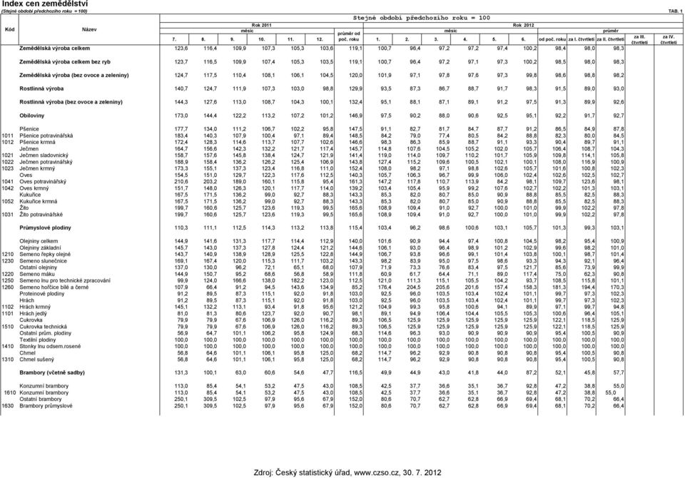 čtvrtletí Zemědělská výroba celkem 123,6 116,4 109,9 107,3 105,3 103,6 119,1 100,7 96,4 97,2 97,2 97,4 100,2 98,4 98,0 98,3 Zemědělská výroba celkem bez ryb 123,7 116,5 109,9 107,4 105,3 103,5 119,1