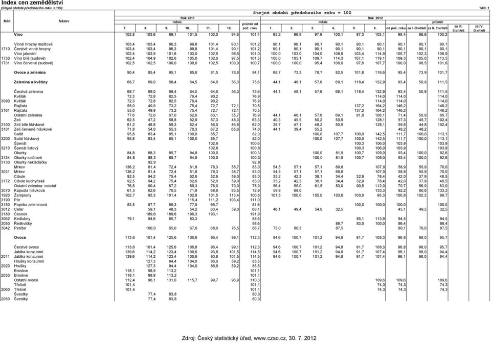 čtvrtletí Víno 102,8 103,6 99,1 101,5 102,0 94,6 101,1 95,2 96,9 97,6 100,1 97,3 103,1 98,4 96,6 100,2 Vinné hrozny moštové 103,4 103,4 96,3 99,8 101,4 90,1 101,2 90,1 90,1 90,1 90,1 90,1 90,1 90,1