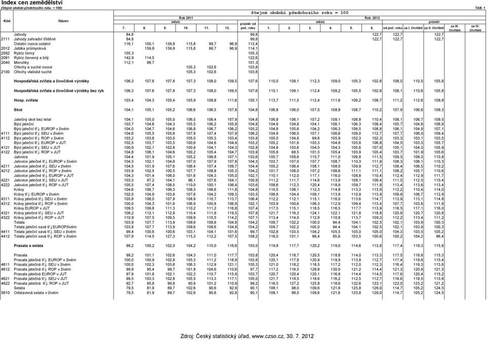 čtvrtletí Jahody 84,8 99,8 122,7 122,7 122,7 2111 Jahody zahradní tříděné 84,8 99,8 122,7 122,7 122,7 Ostatní ovoce:ostatní 116,1 100,1 139,9 115,8 99,7 96,9 112,4 2012 Jablka průmyslová 159,6 139,9