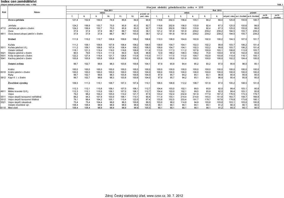 čtvrtletí Ovce a jehňata 121,4 152,9 150,0 74,9 85,6 64,0 90,9 118,6 202,3 156,4 135,1 94,2 69,4 125,8 155,6 100,7 Jehňata 124,2 156,9 153,7 75,0 85,9 63,3 92,7 118,6 202,8 156,0 133,9 92,4 67,3