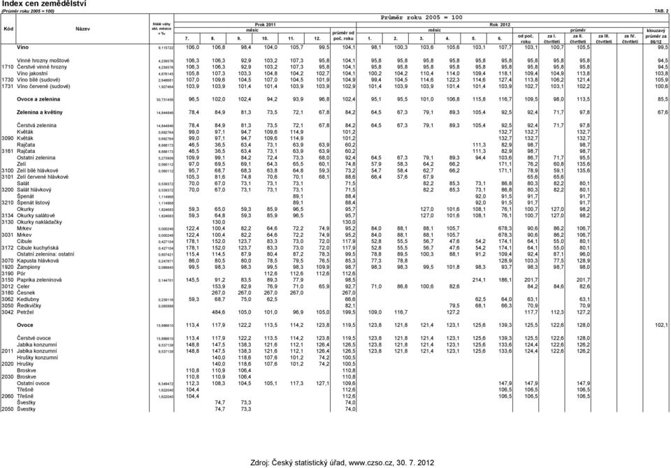 roku čtvrtletí čtvrtletí čtvrtletí čtvrtletí 06/12 Víno 9,115722 106,0 106,8 98,4 104,0 105,7 99,5 104,1 98,1 100,3 103,6 105,6 103,1 107,7 103,1 100,7 105,5 99,5 Vinné hrozny moštové 4,239576 106,3