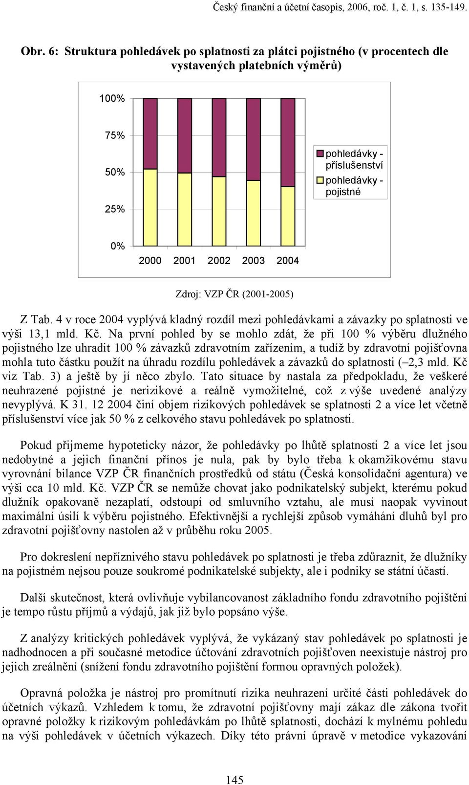 (2001-2005) Z Tab. 4 v roce 2004 vyplývá kladný rozdíl mezi pohledávkami a závazky po splatnosti ve výši 13,1 mld. Kč.