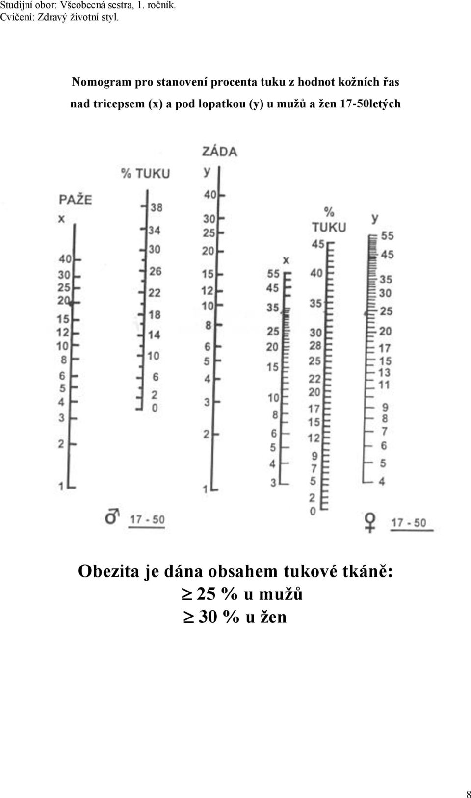 (y) u mužů a žen 17-50letých Obezita je dána