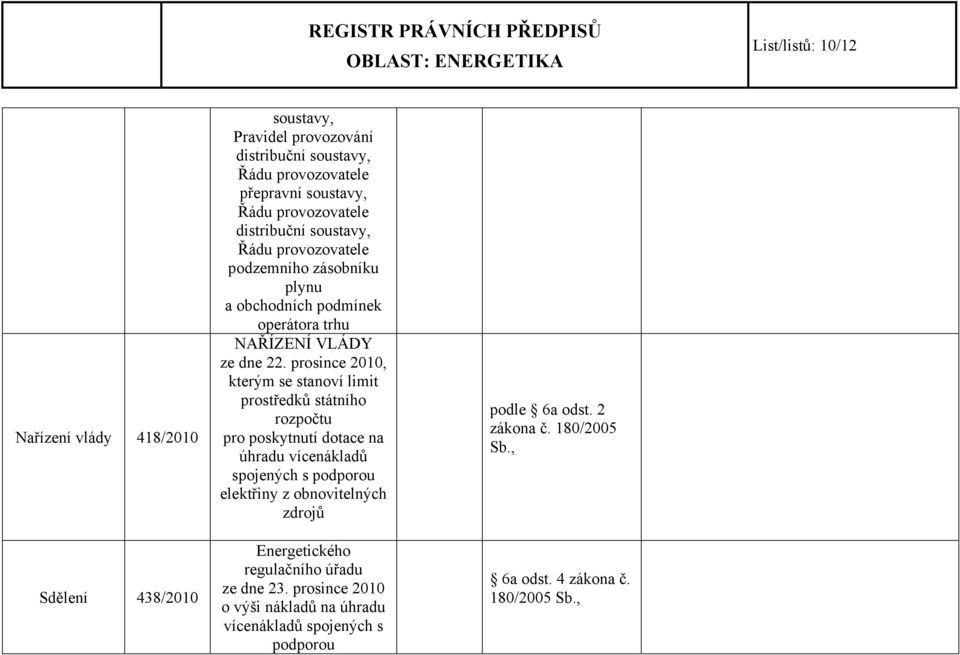 prosince 2010, kterým se stanoví limit prostředků státního rozpočtu pro poskytnutí dotace na úhradu vícenákladů spojených s podporou elektřiny z obnovitelných