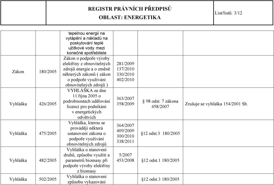 října 2005 o podrobnostech udělování licencí pro podnikání v energetických odvětvích Vyhláška, kterou se provádějí některá ustanovení zákona o podpoře využívání obnovitelných zdrojů Vyhláška o