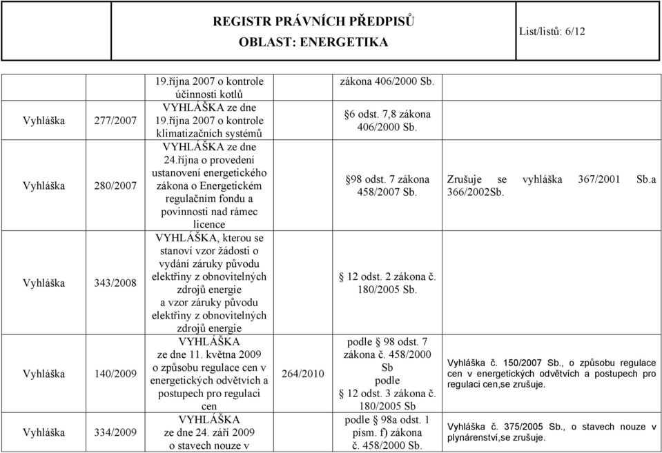 října o provedení ustanovení energetického zákona o Energetickém regulačním fondu a povinnosti nad rámec licence, kterou se stanoví vzor žádosti o vydání záruky původu elektřiny z obnovitelných