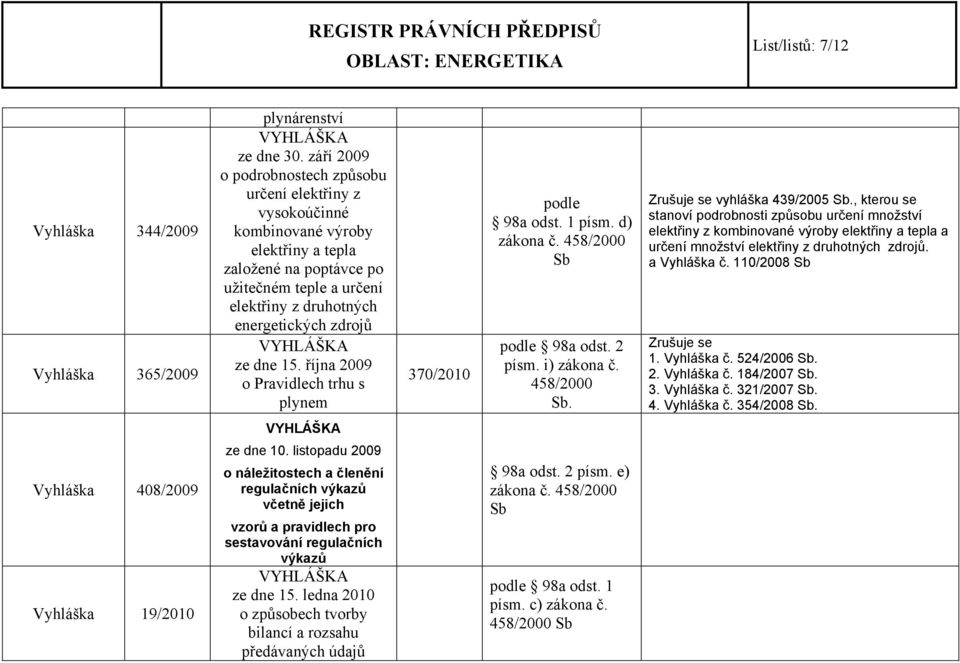 dne 15. října 2009 o Pravidlech trhu s plynem 370/2010 podle 98a odst. 1 písm. d) zákona č. 458/2000 Sb podle 98a odst. 2 písm. i) zákona č. 458/2000 Sb. Zrušuje se vyhláška 439/2005 Sb.