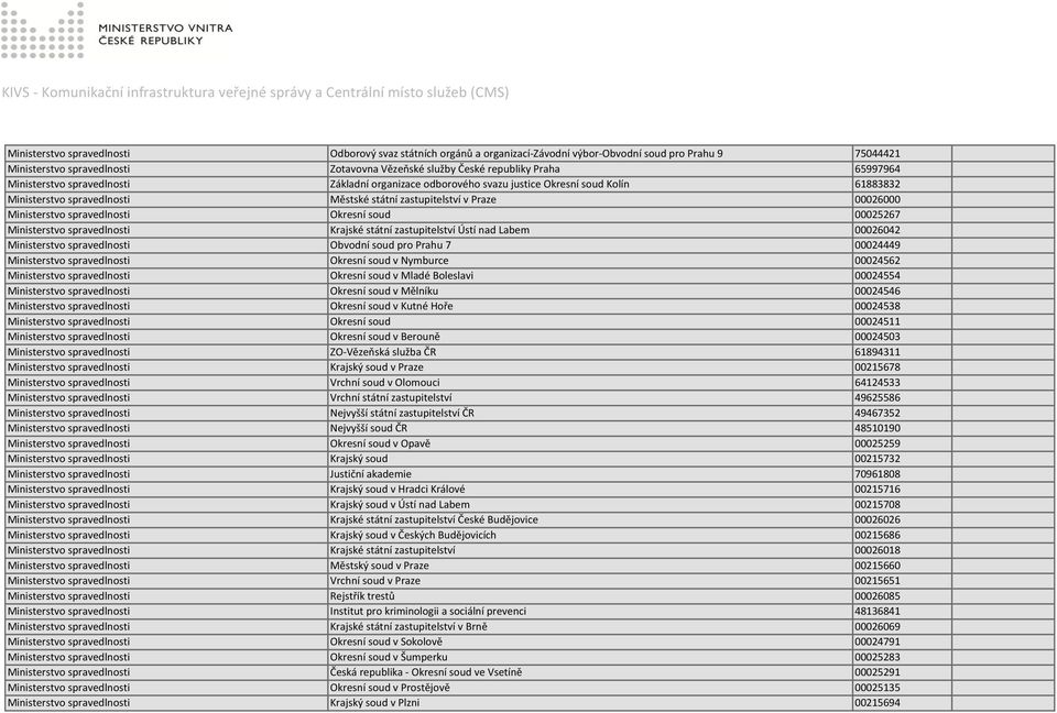 spravedlnosti Okresní soud 00025267 Ministerstvo spravedlnosti Krajské státní zastupitelství Ústí nad Labem 00026042 Ministerstvo spravedlnosti Obvodní soud pro Prahu 7 00024449 Ministerstvo