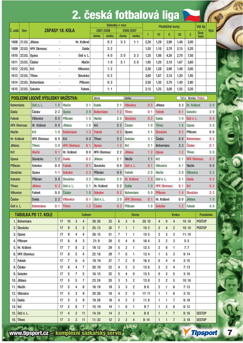 03. Bohemians - Příbram 0: 3 2,50 1,30 2,70 1,40 2,90 1615 22.03. Sokolov - Fulnek 1: 1 2,15 1,25 3,00 1,55 3,20 Bohemians Ústí n. L. 1: 0 Hlučín 3: 1 Dukla 2: 1 Vítkovice 0: 5 Jihlava 3: 3 Hr.