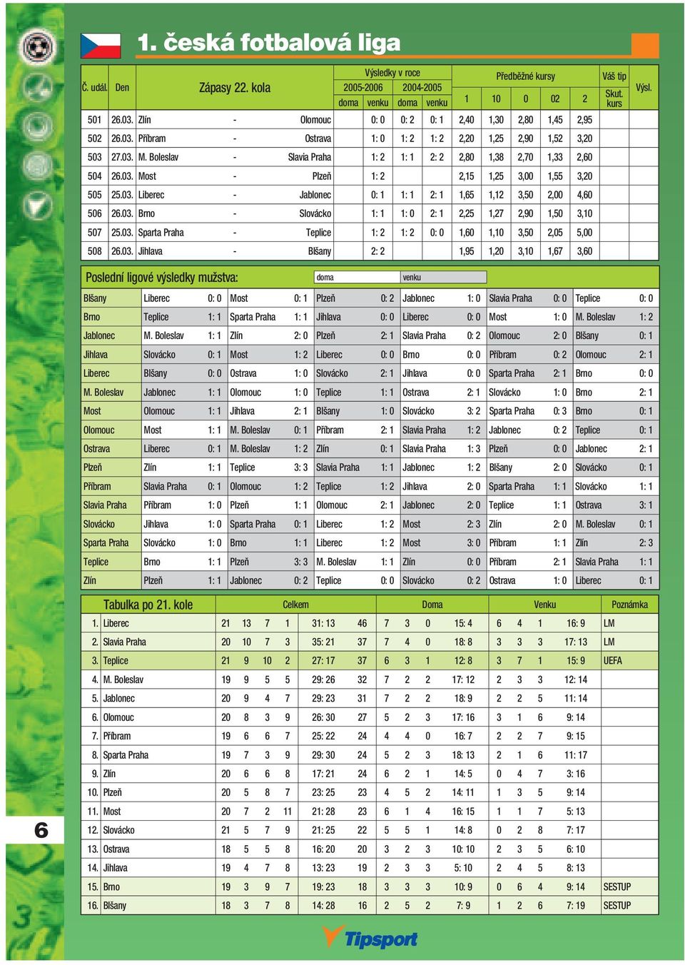 03. Brno - Slovácko 1: 1 1: 0 2: 1 2,25 1,27 2,90 1,50 3,10 507 25.03. Sparta Praha - Teplice 1: 2 1: 2 0: 0 1,60 1,10 3,50 2,05 5,00 508 26.03. Jihlava - Blšany 2: 2 1,95 1,20 3,10 1,67 3,60 Blšany