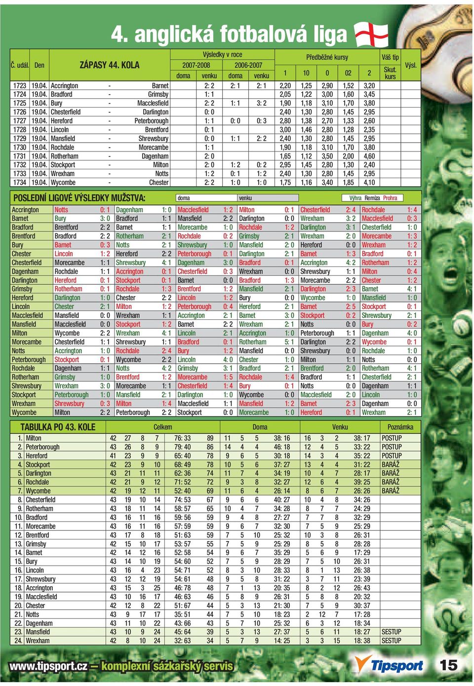 04. Lincoln - Brentford 0: 1 3,00 1,46 2,80 1,28 2,35 1729 19.04. Mansfield - Shrewsbury 0: 0 1: 1 2: 2 2,40 1,30 2,80 1,45 2,95 1730 19.04. Rochdale - Morecambe 1: 1 1,90 1,18 3,10 1,70 3,80 1731 19.