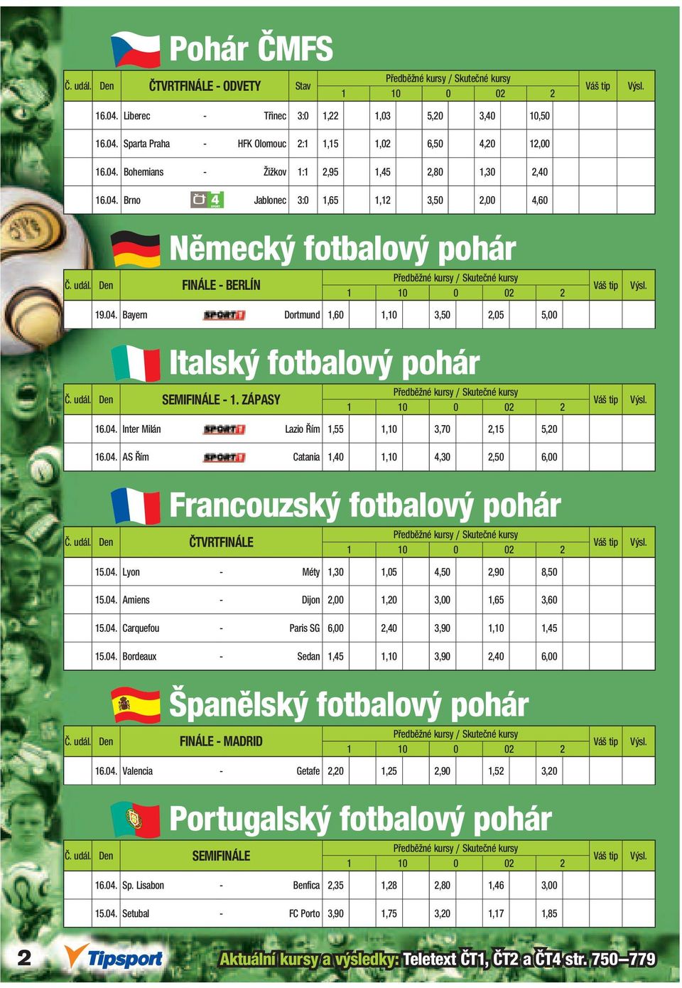 udál. Den SEMIFINÁLE - 1. ZÁPASY 16.04. Inter Milán - Lazio Řím 1,55 1,10 3,70 2,15 5,20 16.04. AS Řím - Catania 1,40 1,10 4,30 2,50 6,00 Francouzský fotbalový pohár Předběžné y / Skutečné y Č. udál.