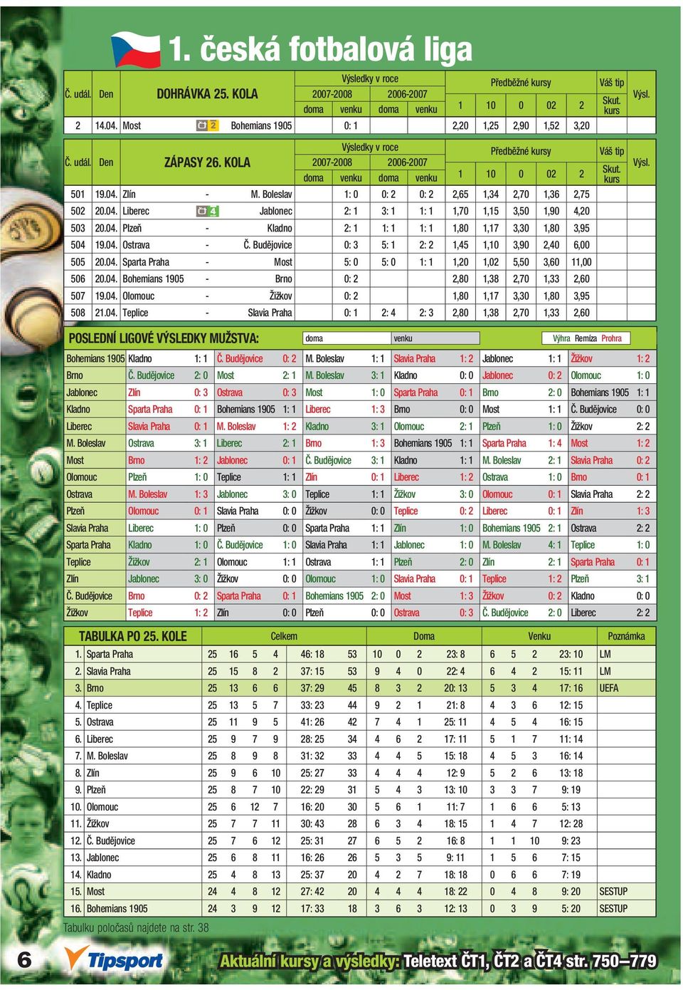 04. Ostrava - Č. Budějovice 0: 3 5: 1 2: 2 1,45 1,10 3,90 2,40 6,00 505 20.04. Sparta Praha - Most 5: 0 5: 0 1: 1 1,20 1,02 5,50 3,60 11,00 506 20.04. Bohemians 1905 - Brno 0: 2 2,80 1,38 2,70 1,33 2,60 507 19.