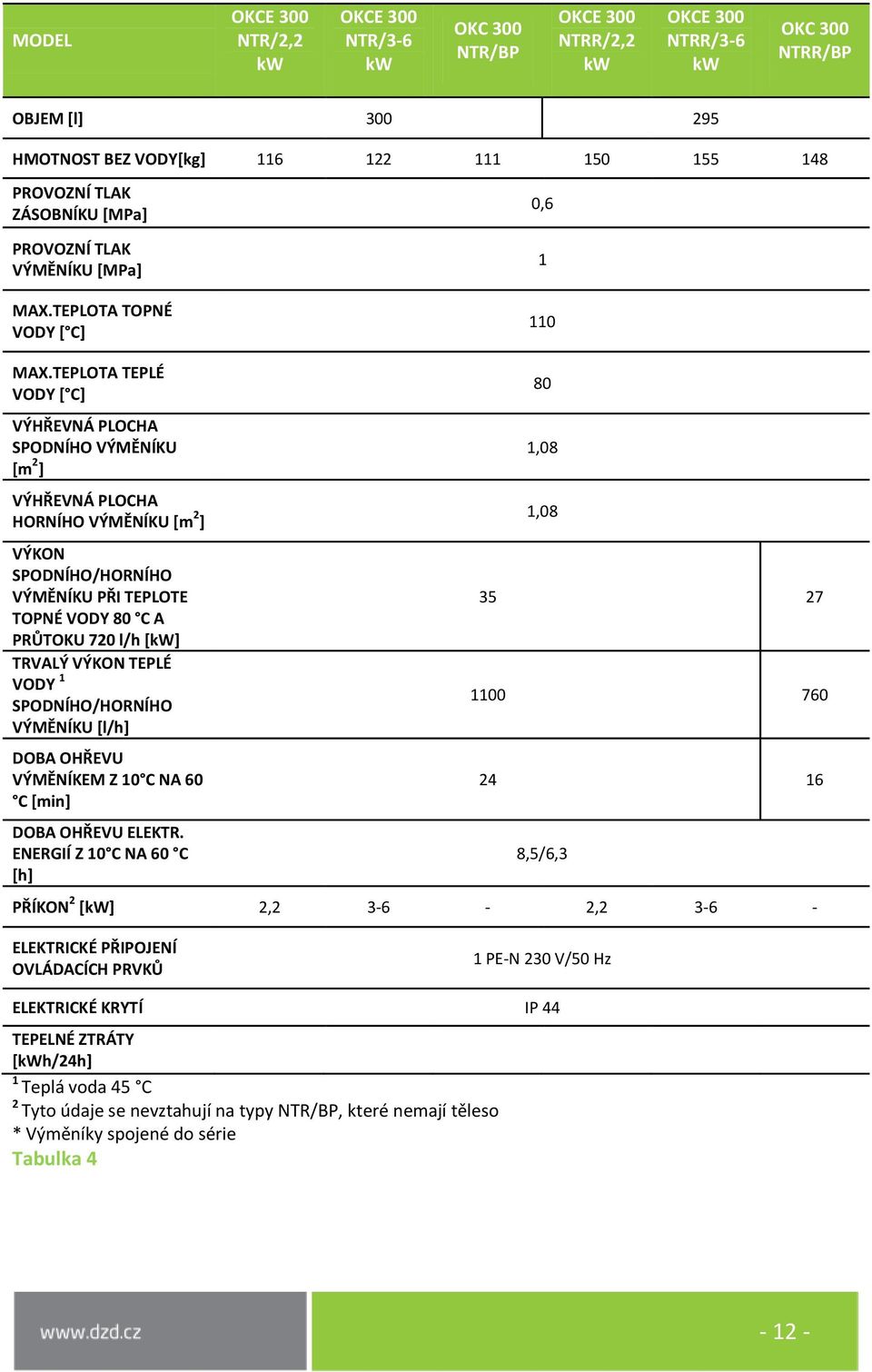 TEPLOTA TEPLÉ VODY [ C] VÝHŘEVNÁ PLOCHA SPODNÍHO VÝMĚNÍKU [m 2 ] VÝHŘEVNÁ PLOCHA HORNÍHO VÝMĚNÍKU [m 2 ] VÝKON SPODNÍHO/HORNÍHO VÝMĚNÍKU PŘI TEPLOTE TOPNÉ VODY 80 C A PRŮTOKU 720 l/h [kw] TRVALÝ