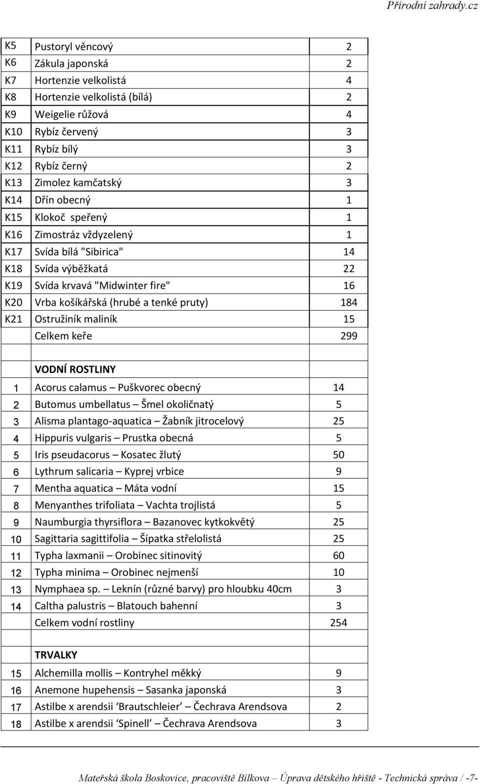 keře 4 22 6 84 5 299 VODNÍ ROSTLINY 2 4 5 6 7 8 9 0 2 4 Acorus calamus Puškvorec obecný Butomus umbellatus Šmel okoličnatý Alisma plantago-aquatica Žabník jitrocelový Hippuris vulgaris Prustka obecná