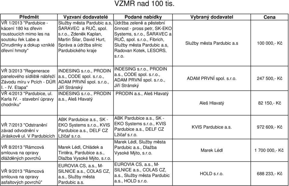 , Zdeněk Kaplan, činnost - pross petr, SK-EKO Systems,, ŠARAVEC a soutoku řek Labe a Martin Šilar, David Hurt, RUČ, spol.