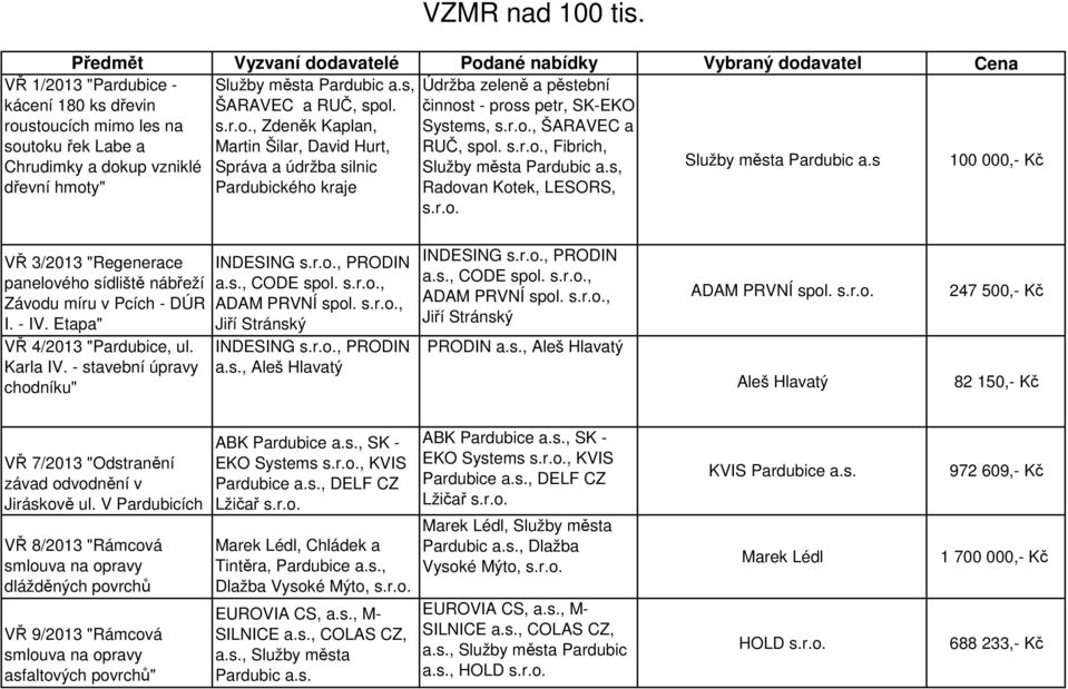 , Zdeněk Kaplan, činnost - pross petr, SK-EKO Systems,, ŠARAVEC a soutoku řek Labe a Martin Šilar, David Hurt, RUČ, spol.