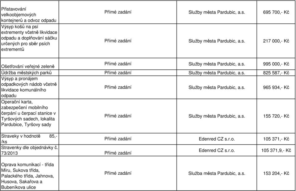 zabezpečení mobilního čerpání u čerpací stanice v Tyršových sadech, lokalita Pardubice, Tyršovy sady 155 720,- Kč Straveky v hodnotě 85,- /ks Stravenky dle objednávky č.