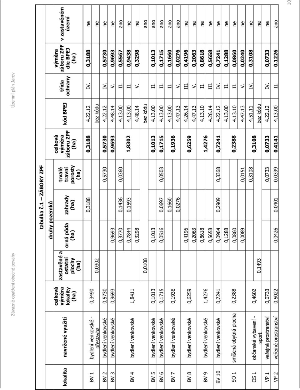 záboru ZPF dle BPEJ v zastavěném území BV 1 bydlení venkovské - přestavba 0,3490 0,3188 0,3188 4.22.12 IV. 0,3188 ne 0,0302 bez kódu ne BV 2 bydlení venkovské 0,5730 0,5730 0,5730 4.22.12 IV. 0,5730 ne BV 3 bydlení venkovské 0,9693 0,9693 0,9693 4.