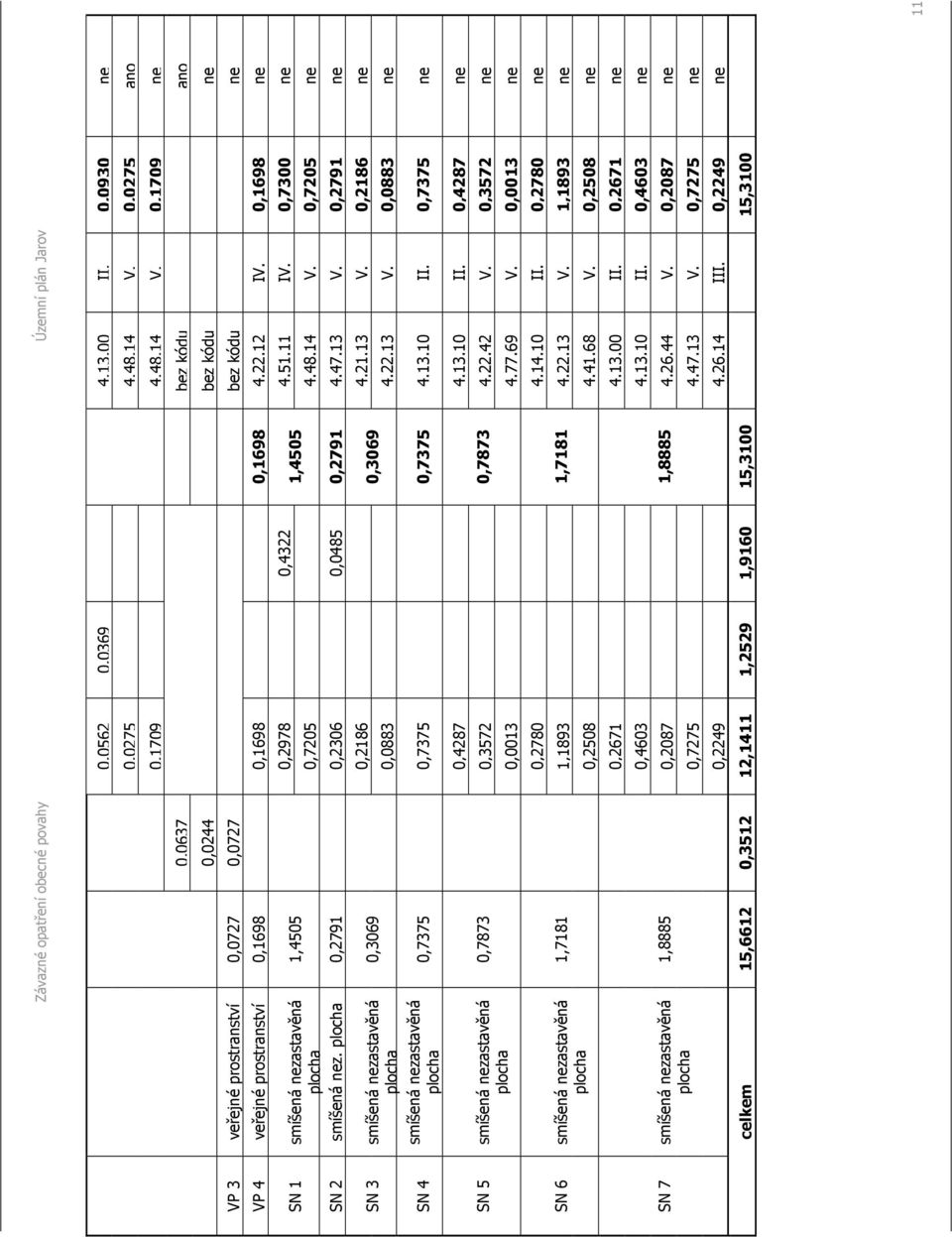0,1698 ne SN 1 smíšená nezastavěná plocha 1,4505 0,2978 0,4322 1,4505 4.51.11 IV. 0,7300 ne 0,7205 4.48.14 V. 0,7205 ne SN 2 smíšená nez. plocha 0,2791 0,2306 0,0485 0,2791 4.47.13 V.