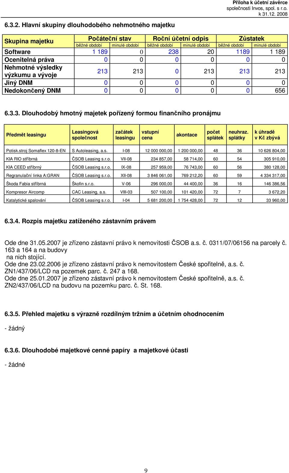 0 Nehmotné výsledky výzkumu a vývoje 213 213 0 213 213 213 Jiný DNM 0 0 0 0 0 0 Nedokonený DNM 0 0 0 0 0 656 6.3.3. Dlouhodobý hmotný majetek poízený formou finanního pronájmu Pedmt leasingu Leasingová spolenost zaátek leasingu vstupní cena akontace poet splátek neuhraz.