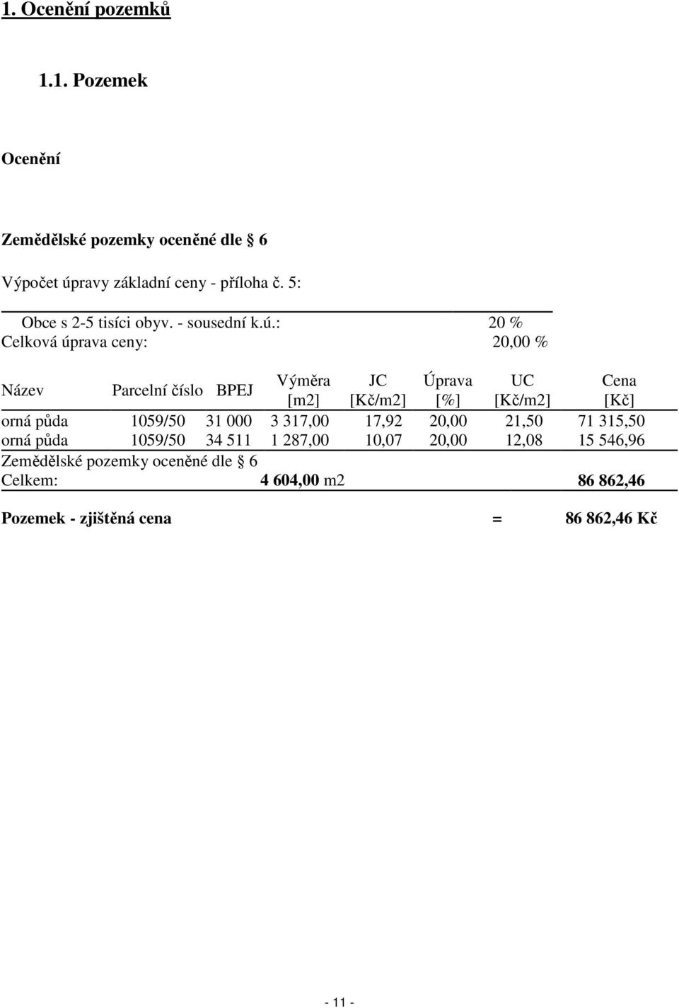 : 20 % Celková úprava ceny: 20,00 % Název Parcelní číslo BPEJ Výměra JC Úprava UC Cena [m2] [Kč/m2] [%] [Kč/m2] [Kč] orná půda