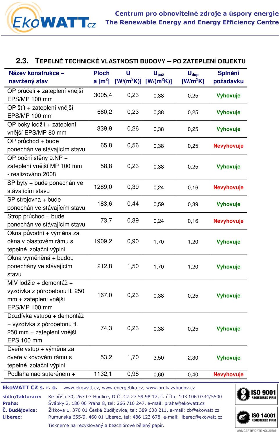 NP + zatplní vnější MP 100 mm - ralizováno 2008 SP byty + bud ponchán v stávajícím stavu SP strojovna + bud ponchán v stávajícím stavu Strop průchod + bud ponchán v stávajícím stavu Okna původní +