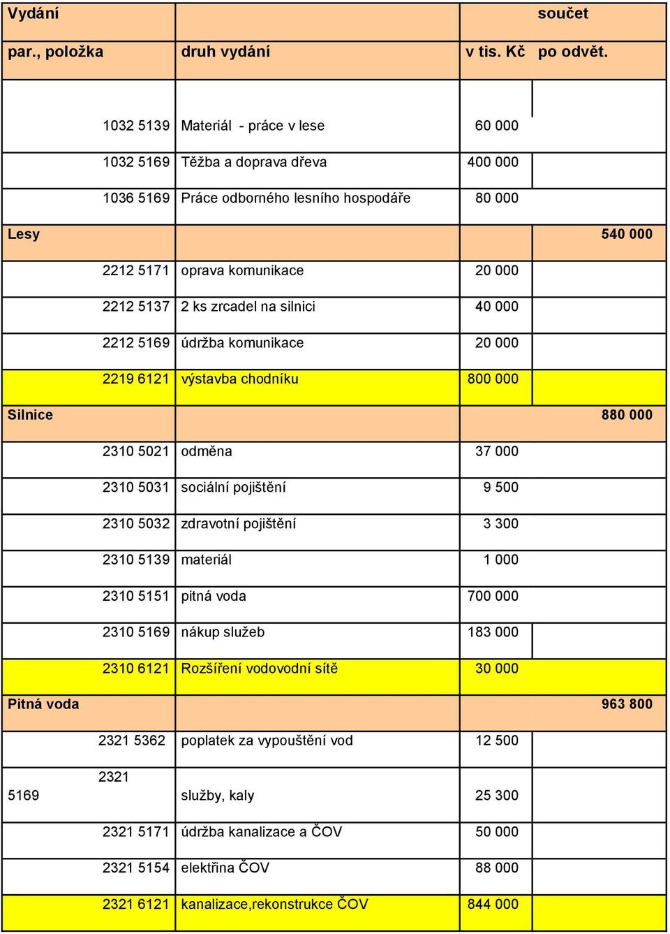 na silnici 40 2212 5169 údržba komunikace 20 2219 6121 výstavba chodníku 800 Silnice 880 2310 5021 odměna 37 2310 5031 sociální pojištění 9 500 2310 5032 zdravotní pojištění 3 300