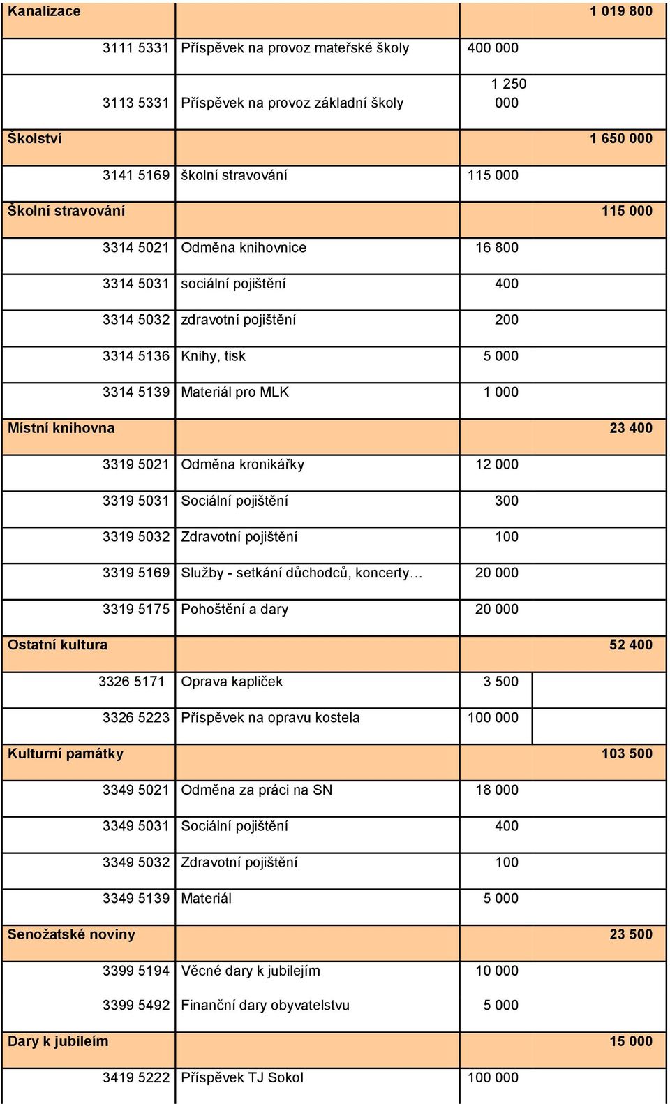 3319 5031 Sociální pojištění 300 3319 5032 Zdravotní pojištění 100 3319 5169 Služby - setkání důchodců, koncerty 20 3319 5175 Pohoštění a dary 20 Ostatní kultura 52 400 3326 5171 Oprava kapliček 3